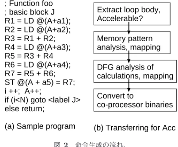 Fig. 2 Flow of the generation of binary for accelerator.