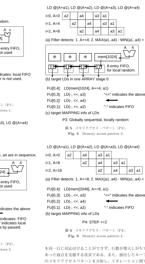 Fig. 3 Memory access pattern 1.