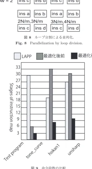 Fig. 8 Parallelization by loop division.