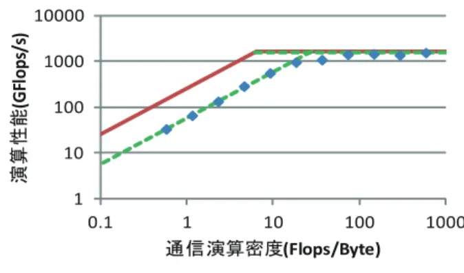 表 1 対象とする HPC システムの各種性能 システム名 理論演算性能 (GFlops/s) 理論通信バンド幅 (GBytes/s) ネットワークトポロジー 通信演算密度 利用ノード数 NEC SX-9 1676.8 128 スター 6.4 16 Intel Nehalem EX クラスタ 289.92 4 スター 36.2 4 Fujitsu FX1 40 2 ファットツリー 10 128 Fujitsu FX10 236 5-50( 通信先ノードにより変化 ) 6 次元トーラスメッシュ 2.36-23
