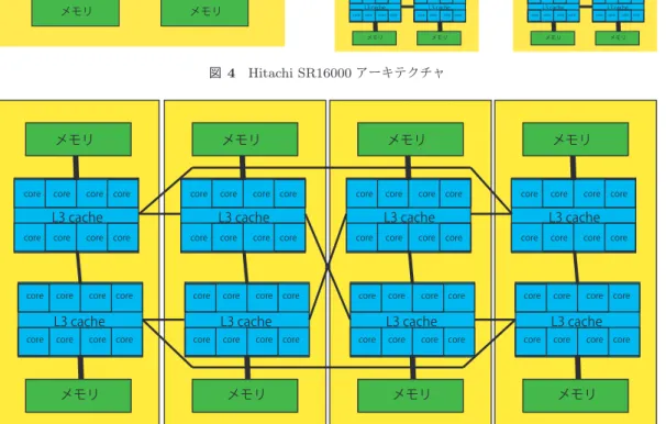 図 4 Hitachi SR16000 アーキテクチャ