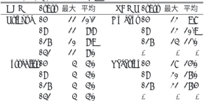 表 4 (T 16 ) における R/W テーブルの使用エントリ数 GEMS /thrs 最大 平均 STAMP /thrs 最大 平均 Prioque /4 11 10.1 Kmeans /4 12 9.7 /8 11 8.8 /8 12 10.9 /16 10 8.9 /16 13 11.0 /31 11 8.0 - -  -Sortedlist/4 3 3.0 Vacation/4 17 14.0 /8 3 3.0 /8 20 16.0 /16 3 3.0 /16 21 16.4 /31 3 3.0 