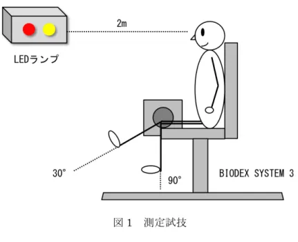 図 1	  測定試技	 