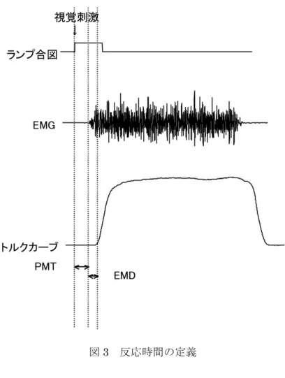 図 3	  反応時間の定義	 