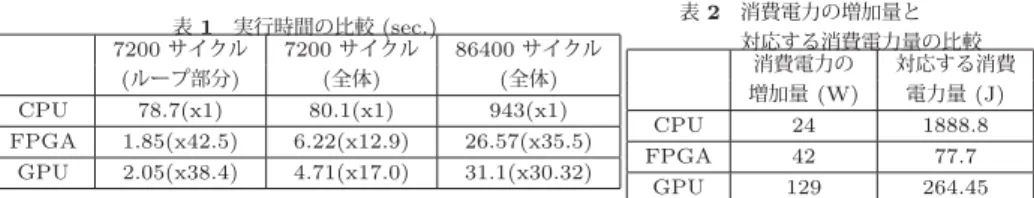 表 1 実行時間の比較 (sec.) 7200 サイクル 7200 サイクル 86400 サイクル (ループ部分) (全体) (全体) CPU 78.7(x1) 80.1(x1) 943(x1) FPGA 1.85(x42.5) 6.22(x12.9) 26.57(x35.5) GPU 2.05(x38.4) 4.71(x17.0) 31.1(x30.32) 表 2 消費電力の増加量と 対応する消費電力量の比較消費電力の 対応する消費増加量(W)電力量(J)CPU241888.8FPGA4277.7 GPU