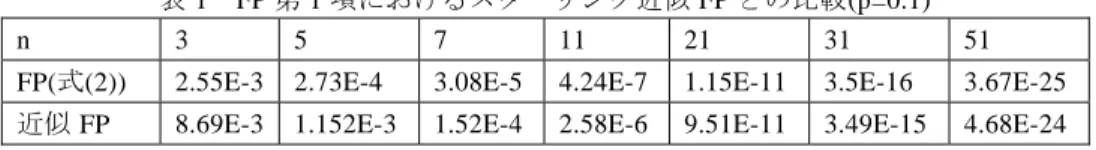 表 2 FP 第 1 項におけるスターリング近似 FP との比較 (p=0.01) 