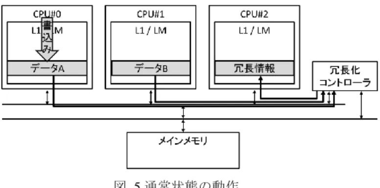 図  5 通常状態の動作  4.2.2  データ退避中状態  データ退避中状態では，アイドル状態となった CPU がゲーティングされている，あ るいは障害が発生しローカルメモリが利用できない状態である．冗長化コントローラ は，失われたデータを他 CPU のデータと冗長情報から復元し，メインメモリに退避し ている．図  6 にその動作を示す．  図  6 データ退避中状態の動作  ただし，提案手法を用いるには最低 3 つの CPU がアクティブでなければならない． アクティブな CPU が 2 つの時に一方の