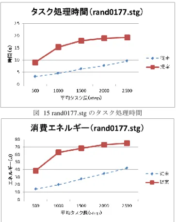 図  13 rand0000.stg のタスク処理時間  図  14 rand0000.stg の消費エネルギー  図  13 は，タスクグラフ rand0000.stg の平均タスク長を変化させた時のタスク処理時 間を示している．平均タスク長が 500step の時，提案手法は従来手法に対して約 25% タスク処理時間を短縮しているが，平均タスク長が 1000step を超えると逆転する．  図  14 は，タスクグラフ rand0000.stg の平均タスク長を変化させた時の消費エネルギ ーを示している