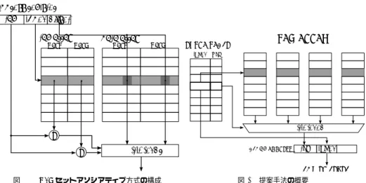 図 1 2way セットアソシアティブ方式の構成 multiplexerBLOCK ADDRESS TAG ARRAY  EXTRA TABLE LOWER LEVELindextagindex way図2提案手法の概要 と繋がることが期待できる． 本研究では，キャッシュのスリープに伴うキャッシュ内データの揮発に伴う性能ペナルティ を削減するためのキャッシュのスリープおよびスリープからの復帰手法を提案する．具体的 には，キャッシュの電源を落とす際にタグアレイのみデータを残しておけるようにしておき， 電源が復