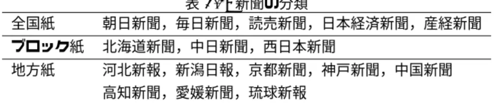 表 2.3: 新聞の分類 全国紙 朝日新聞，毎日新聞，読売新聞，日本経済新聞，産経新聞 ブロック紙 北海道新聞，中日新聞，西日本新聞 地方紙 河北新報，新潟日報，京都新聞，神戸新聞，中国新聞 高知新聞，愛媛新聞，琉球新報 上記の結果，総文字数によって定義された母集団は，表 2.4 のように層別された（新聞の抽 出枠 (1) は，新聞タイトルによれば 16 分類となる）。 表 2.4: 母集団の層別 メディア・サブコーパス 抽出枠 (1) 抽出枠 (2) 合計層数 書籍（出版サブコーパス） 11 分類 5 分