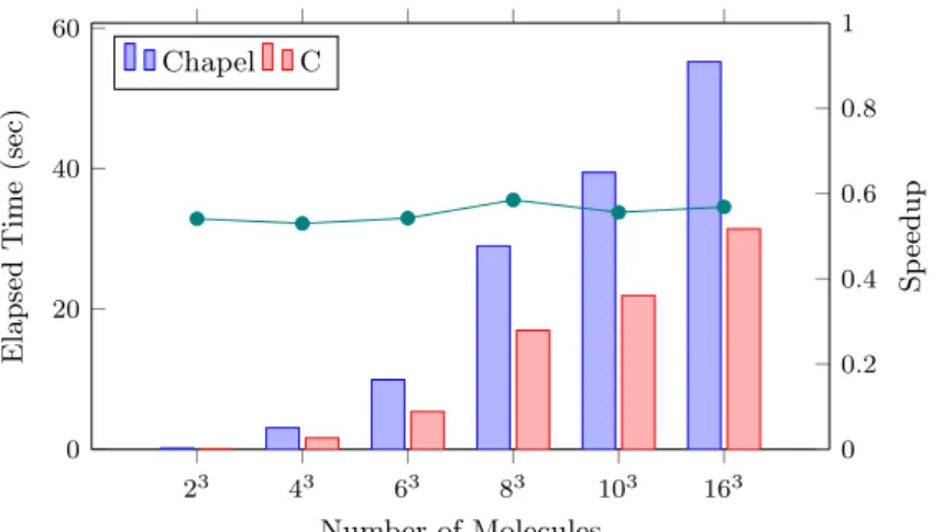 Figure 5 shows the elapsed time of conducing 10 6 times of accumulation by using diﬀerent for/while constructions