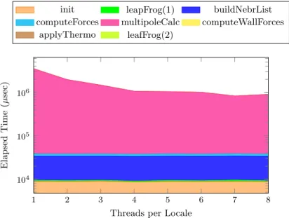 Fig. 10 Comparison of lines of code of serial MD programs