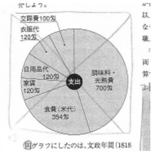 図 4.19: 円グラフ
