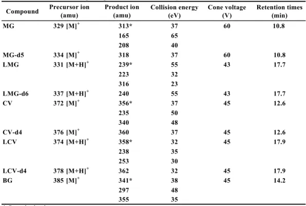 Table 1. MRM settings for positive ion MS/MS analysis of MG, LMG, CV, LCV and BG Precursor ion