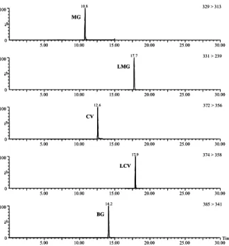 Table 2. Recovery of MG, LMG, CV, LCV and BG from spiked boiled eel  a Compounds 2.  添加回収試験    現在，食品中のトリフェニルメタン系色素の試験法とし ては，厚生労働省から「マラカイトグリーン試験法」 14)   が 告示され，「クリスタルバイオレット，ブリリアントグリ ーン及びメチレンブルー試験法（畜水産物）」 15) が通知さ れている．しかし，告示試験法は他の試験法では代替でき ないこと 16) ，分析対象として