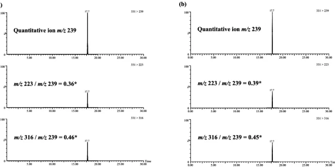 Figure 6. Chromatograms obtained in MRM mode for 2.5 ng/mL LCV standard solution (a) and LCV positive boiled eel (b)  * Relative intensity to the quantitative ion