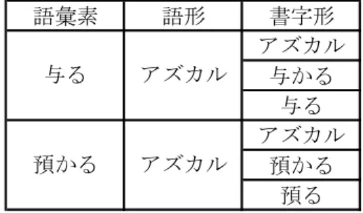 図 ３ ． ２ 〈 ア ズ カ ル 〉 の 語 彙 素 ・ 語 形 ・ 書 字 形 （ ３ ） オ サ マ ル UniDic-1.3.12で は ，「 収 ま る 」「 治 ま る 」「 納 ま る 」「 修 ま る 」 の 四 つ を 語 彙 素 と し て い た 。 辞 書 の 見 出 し の 立 て 方 は 先 に 示 し た と お り で あ る 。 『 国 語 大 』は 見 出 し の 中 を 大 き く「 物 事 が 安 定 し た 状 態 に な る 。と と の っ た 状 態 に な 