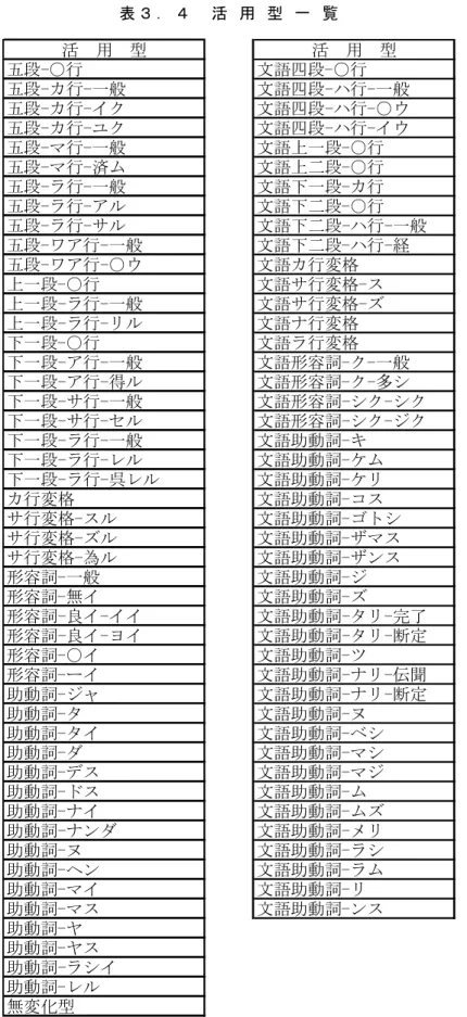 表 ３ ． ４ 活 用 型 一 覧 活 用 型 活 用 型 五段-○行 文語四段-○行 五段-カ行-一般 文語四段-ハ行-一般 五段-カ行-イク 文語四段-ハ行-○ウ 五段-カ行-ユク 文語四段-ハ行-イウ 五段-マ行-一般 文語上一段-○行 五段-マ行-済ム 文語上二段-○行 五段-ラ行-一般 文語下一段-カ行 五段-ラ行-アル 文語下二段-○行 五段-ラ行-サル 文語下二段-ハ行-一般 五段-ワア行-一般 文語下二段-ハ行-経 五段-ワア行-○ウ 文語カ行変格 上一段-○行 文語サ行変格-ス 上一段-ラ