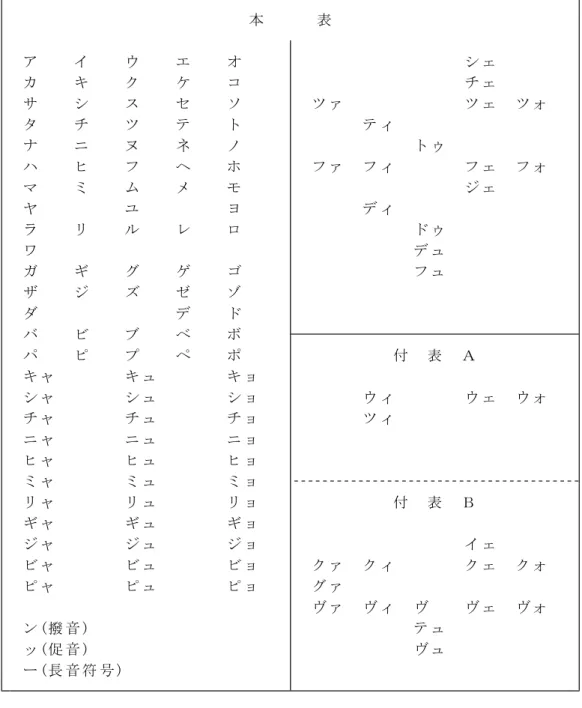 表 ３ ． ６ 外 来 語 の 表 記 に 用 い る 仮 名 ・ 符 号 本 表 ア イ ウ エ オ シ ェ カ キ ク ケ コ チ ェ サ シ ス セ ソ ツ ァ ツ ェ ツ ォ タ チ ツ テ ト テ ィ ナ ニ ヌ ネ ノ ト ゥ ハ ヒ フ ヘ ホ フ ァ フ ィ フ ェ フ ォ マ ミ ム メ モ ジ ェ ヤ ユ ヨ デ ィ ラ リ ル レ ロ ド ゥ ワ デ ュ ガ ギ グ ゲ ゴ フ ュ ザ ジ ズ ゼ ゾ ダ デ ド バ ビ ブ ベ ボ パ ピ プ ペ ポ 付 表 Ａ キ ャ キ ュ キ 