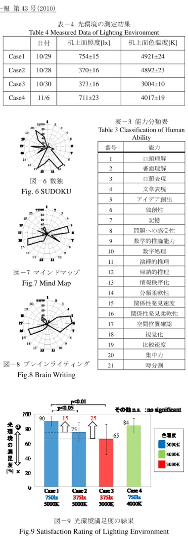 Table 4 Measured Data of Lighting Environment    日付 机上面照度[lx]  机上面色温度[K]  Case1 10/29 754±15 4921±24  Case2 10/28 370±16 4892±23  Case3 10/30 373±16 3004±10  Case4 11/6 711±23  4017±19  図－6  数独  Fig