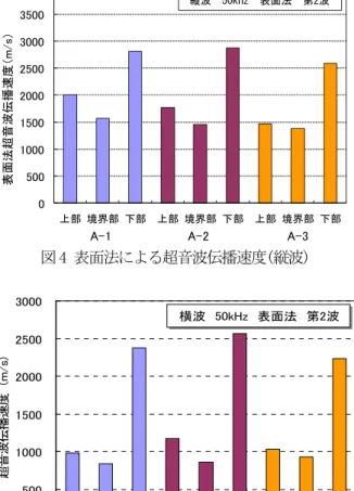 図 5 表面法による超音波伝播速度(横波)  v 1 v 2Tx脆弱層厚v1＜v2ABC振動子間隔伝播時間D脆弱層：健全層：x0 図 6  脆弱・健全層からなる媒質中を伝わる波の経路  振動子  振動子  振動子間隔  超音波表面法  計測状況拡大図 振動子  振動子 表面法第 2 波伝播経路  表面波第 1 波 伝播経路  鉄筋 健全コンクリート  劣化コン クリート  図 7  超音波伝播速度の測定概念図（表面法） 