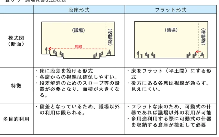 表 6-10  議場と傍聴席の床レベルの関係比較表 