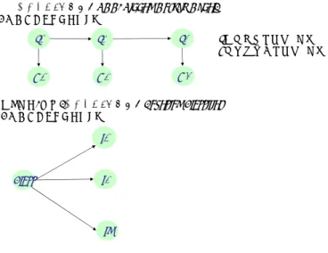 図 4: Bayesian network, Bayesian classiﬁer and HMM