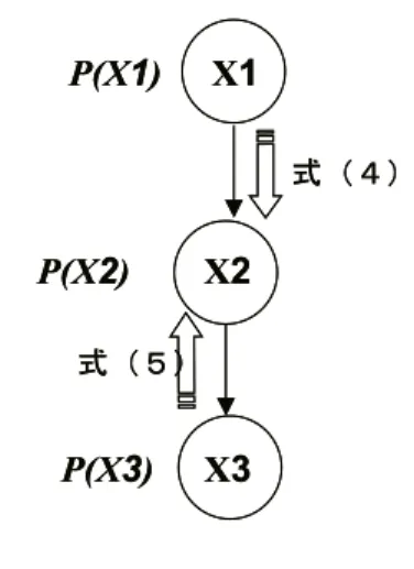 図 5: 簡単な構造での確率伝搬