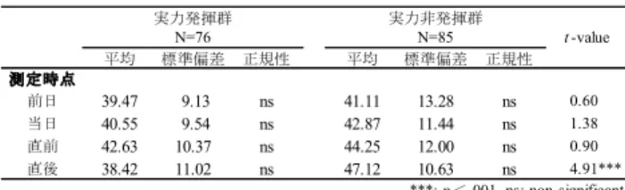 Fig. 1 Comparison in temporal change of the scores of state anxiety between 2 groups