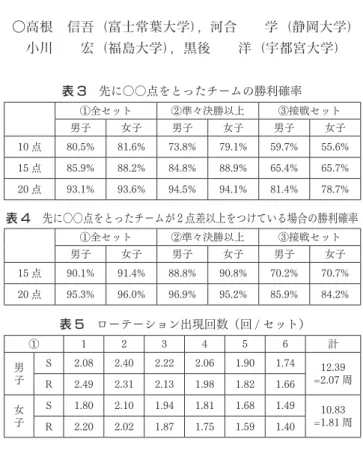 表 2　PO 率および SOP 率　（PO 率 : 右　SOP 率 : 左）