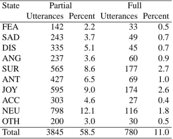 Table 3: Results of emotion labeling. The percentages were calculated by dividing the number of utterances  cor-responding to each emotional state by the total number of utterances