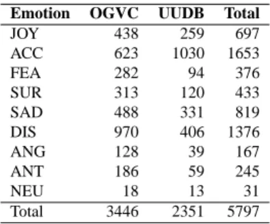Table 4 shows the number of utterances in each emotional category identified as a result of the emotion category 