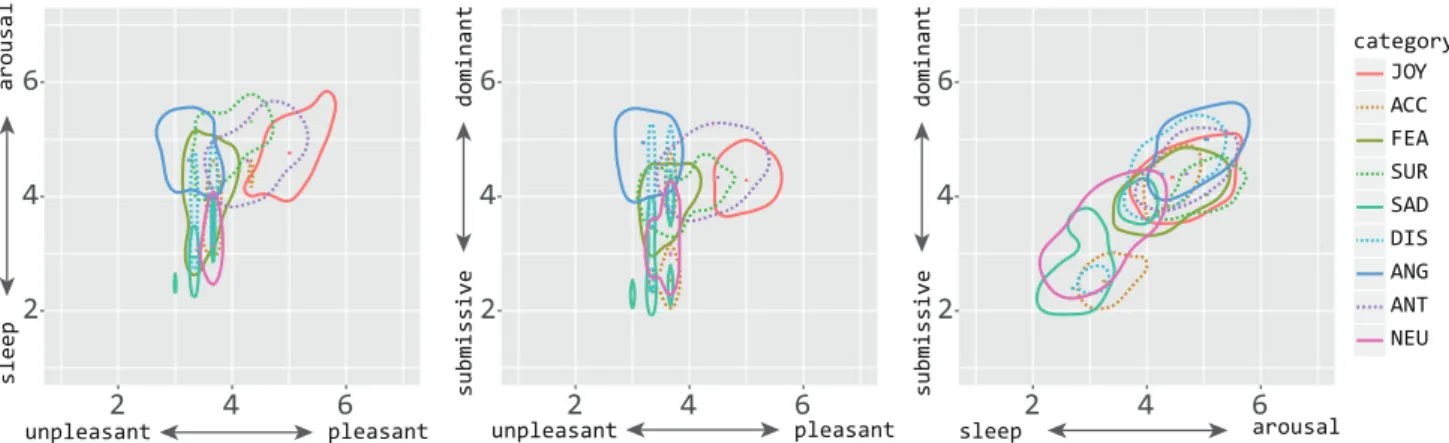 Figure 3: Distributions of emotion categories in two-dimensional emotional spaces.