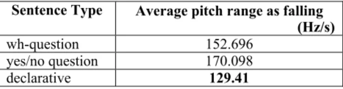 Table 5: Difference in the degree of falling between  sentence types (Hirosaki dialect) 