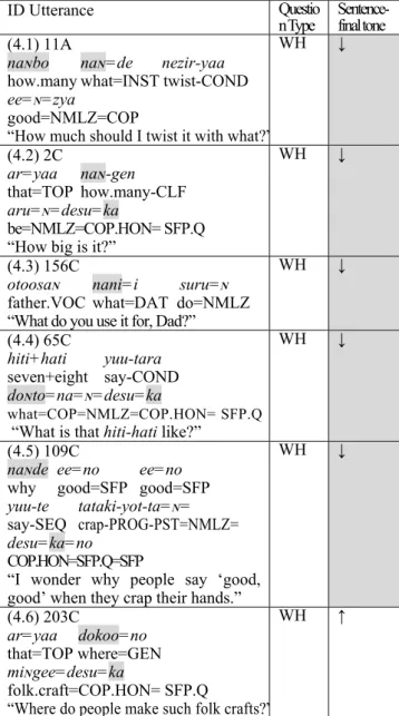 Table 8:  Number of pitch patterns(Hiroshima dialect) 