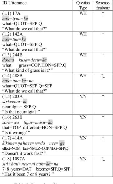 Table 2 shows that interrogatives in Mito dialect always has  the  sentence-final  particle  =ke  and  the  =ke  is  always  pronounced with a rising pitch