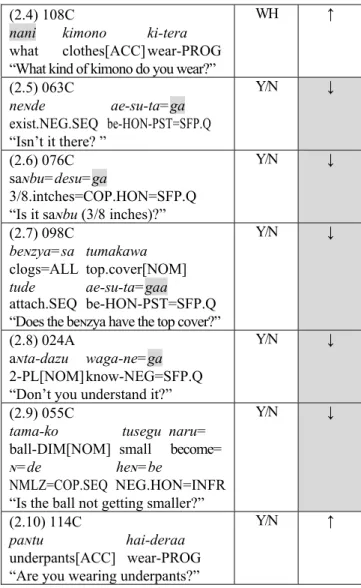 Table 4: Examples of interrogative sentences  (Hirosaki  dialect) 