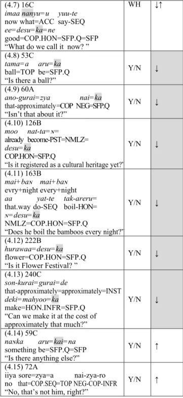 Table 9: Examples of interrogative sentences  (Hiroshima dialect) 