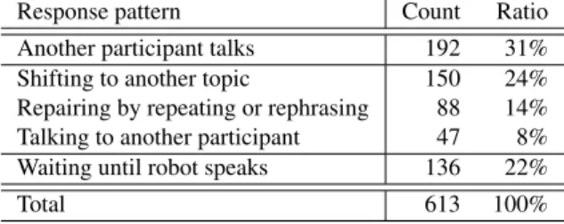 Table 1 lists the distribution of user behaviors after a speech directed to the robot was ignored