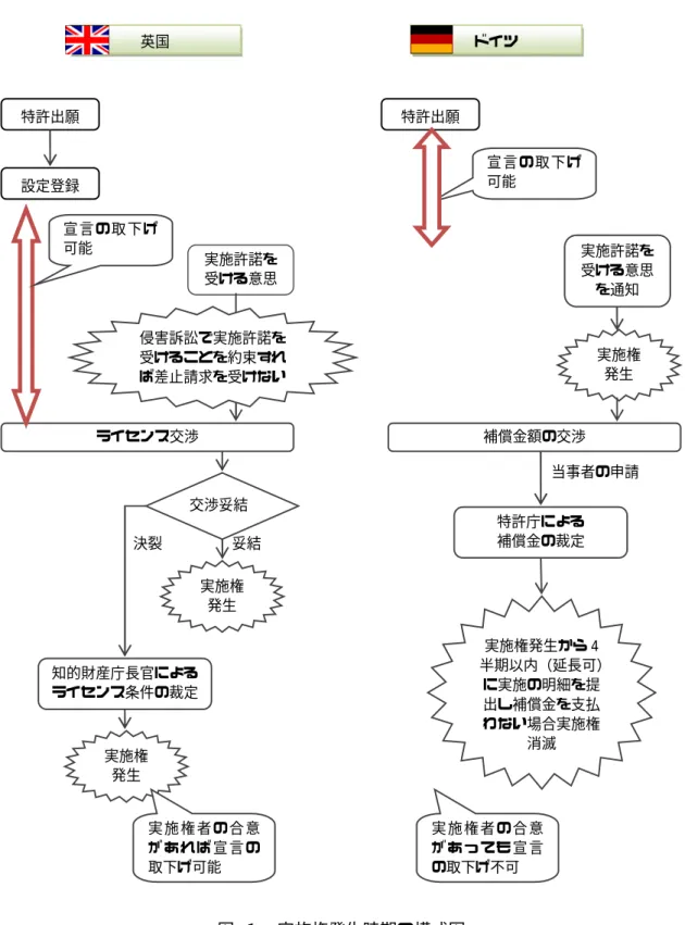 図 １ 実施権発生時期の模式図英国 ドイツ特許出願特許出願設定登録実施許諾を受ける意思ライセンス交渉交渉妥結実施権発生知的財産庁長官によるライセンス条件の裁定宣言の取下げ可能侵害訴訟で実施許諾を受けることを約束すれば差止請求を受けない実施権発生 実施許諾を受ける意思を通知宣言の取下げ可能補償金額の交渉実施権発生特許庁による補償金の裁定妥結決裂実施権発生から 4半期以内（延長可）に実施の明細を提出し補償金を支払わない場合実施権消滅当事者の申請実 施 権 者 の 合 意が あ れ ば 宣 言 の取下げ可能実 施