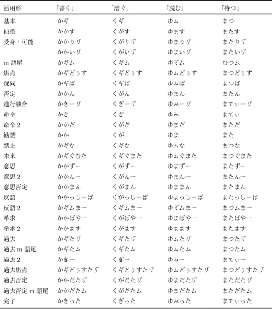 表 2a I 類動詞の終止活用形 （ 「書く」 「漕ぐ」「読む」 「待つ」 ） 活用形 「書く」 「漕ぐ」 「読む」 「待つ」 基本 かキ゜ くギ ゆム まつ 使役 かかす くがす ゆます またす 受身・可能 かかりリ゜ くがりリ゜ ゆまりリ゜ またりリ゜ かかいリ゜ くがいリ゜ ゆまいリ゜ またいリ゜ m 語尾 かキ゜ ム くギム ゆミ゜ ム むつム 焦点 かキ゜ どぅす くギどぅす ゆムどぅす まつどぅす 疑問 かキ゜ ば くギば ゆムば まつば 否定 かかん くがん ゆまん またん 進行融合 かきーリ