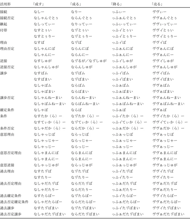 表 3b I 類動詞の中止活用形 （ 「成す」 「成る」「降る」 「売る」 ） 活用形 「成す」 「成る」 「降る」 「売る」 接続 なしー なりー っふぃー ヴヴぃー 接続否定 なしゃんぐとぅ ならんぐとぅ っふぁんぐとぅ ヴヴぁんぐとぅ 継起 なしってぃー なりってぃー っふぃってぃー ヴヴぃってぃー 付帯 なすとぅい なリ゜ とぅい っふィ゜ とぅい ヴヴィ゜ とぅい なすとぅりー なリ゜ とぅりー っふィ゜ とぅりー ヴヴィ゜ とぅりー 理由 なすば なリ゜ ば っふィ゜ ば ヴヴィ゜ ば 理由否定