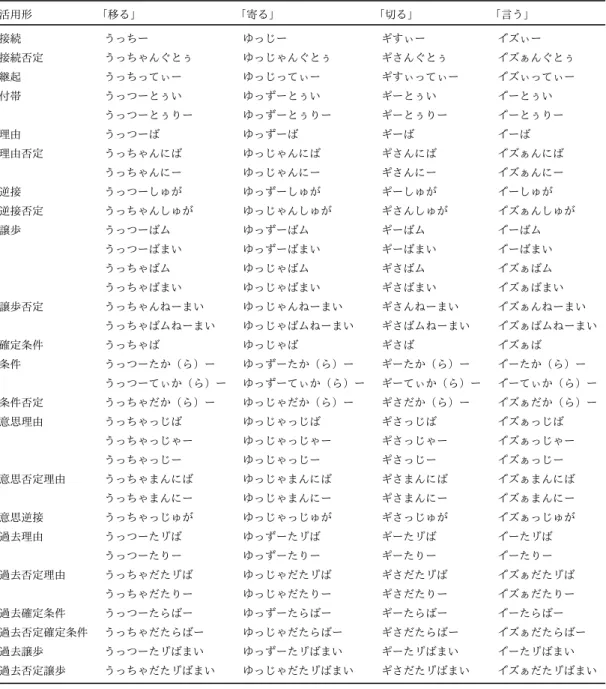 表 4b I 類動詞の中止活用形 （ 「移る」 「寄る」「切る」 「言う」 ） 活用形 「移る」 「寄る」 「切る」 「言う」 接続 うっちー ゆっじー キ゜ すぃー イ゜ ズぃー 接続否定 うっちゃんぐとぅ ゆっじゃんぐとぅ キ゜ さんぐとぅ イ゜ ズぁんぐとぅ 継起 うっちってぃー ゆっじってぃー キ゜ すぃってぃー イ゜ ズぃってぃー 付帯 うっつーとぅい ゆっずーとぅい キ゜ ーとぅい イ゜ ーとぅい うっつーとぅりー ゆっずーとぅりー キ゜ ーとぅりー イ゜ ーとぅりー 理由 うっつーば ゆっずー