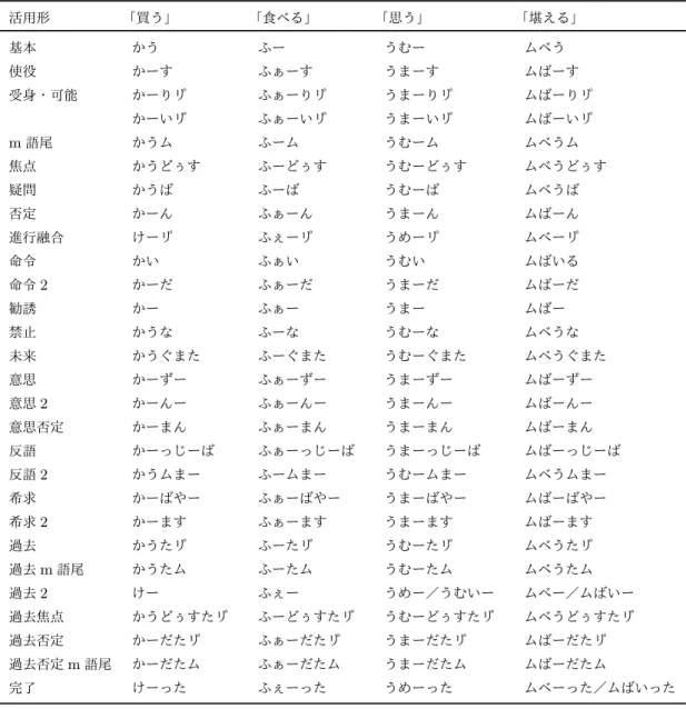 表 5a I 類動詞の終止活用形 （「買う」 「食べる」「思う」 「堪える」 ） 活用形 「買う」 「食べる」 「思う」 「堪える」 基本 かう ふー うむー ムべう 使役 かーす ふぁーす うまーす ムばーす 受身・可能 かーりリ゜ ふぁーりリ゜ うまーりリ゜ ムばーりリ゜ かーいリ゜ ふぁーいリ゜ うまーいリ゜ ムばーいリ゜ m 語尾 かうム ふーム うむーム ムべうム 焦点 かうどぅす ふーどぅす うむーどぅす ムべうどぅす 疑問 かうば ふーば うむーば ムべうば 否定 かーん ふぁーん うまーん 