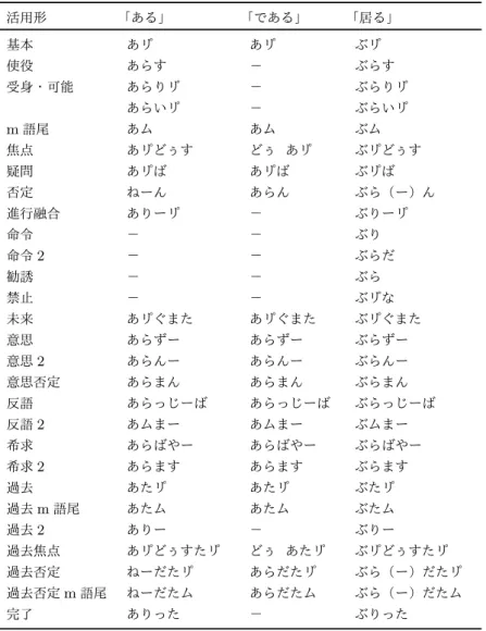 表 6a I 類（変則）動詞の終止活用形 （「ある」「である」 「居る」 ） 活用形 「ある」 「である」 「居る」 基本 あリ゜ あリ゜ ぶリ゜ 使役 あらす － ぶらす 受身・可能 あらりリ゜ － ぶらりリ゜ あらいリ゜ － ぶらいリ゜ m 語尾 あム あム ぶム 焦点 あリ゜ どぅす どぅ あリ゜ ぶリ゜ どぅす 疑問 あリ゜ ば あリ゜ ば ぶリ゜ ば 否定 ねーん あらん ぶら（ー）ん 進行融合 ありーリ゜ － ぶりーリ゜ 命令 － － ぶり 命令 2 － － ぶらだ 勧誘 － － ぶら 禁止 －