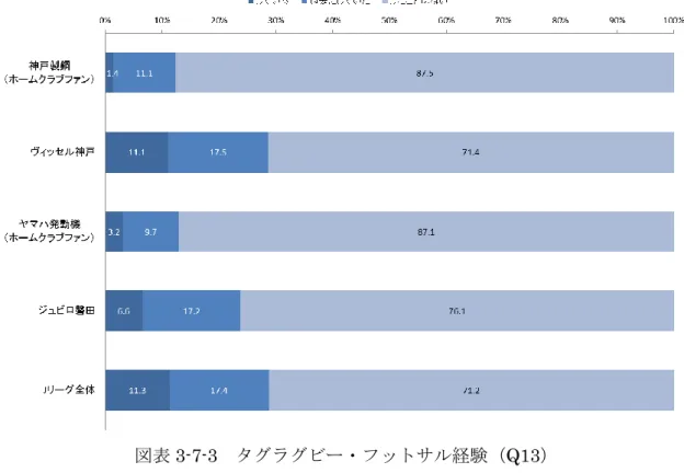 図表 3-7-3  タグラグビー・フットサル経験（Q13） 