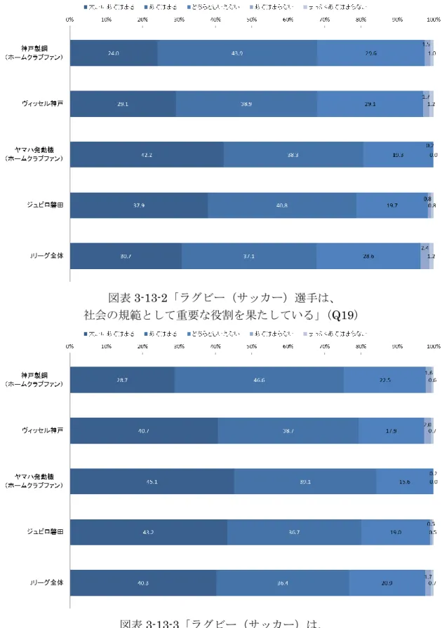 図表 3-13-2「ラグビー（サッカー）選手は、  社会の規範として重要な役割を果たしている」（Q19） 