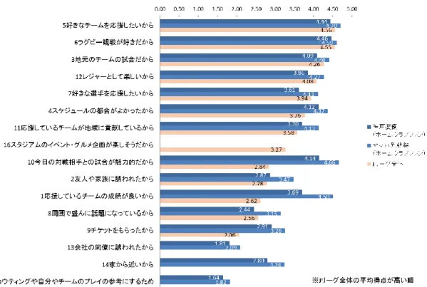 図表 3-14-2  バスケットボールのプロクラブと企業クラブの観戦動機（澤井、2014 よ り：A 県は両クラブのホームタウン） 