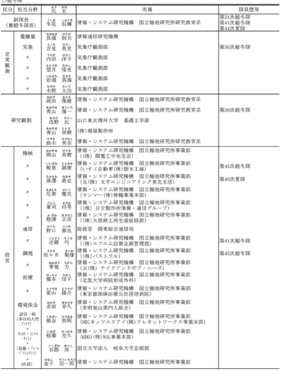 表  1　第 49 次南極地域観測隊隊員等名簿