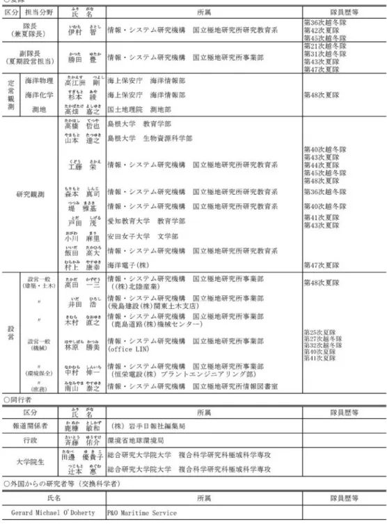 表  1　（続き）．